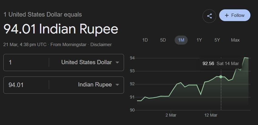 Ashu9621101476's tweet image. मोदी है तो मुमकिन है!!

""अब की बार 94 पार""
#Dollars #rupees