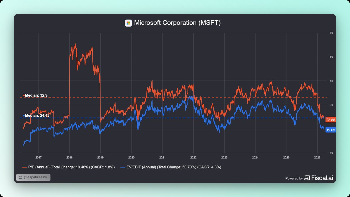 espabilaeinv's tweet photo. 🚨🚨¿Es Microsoft $MSFT una oportunidad ahora mismo?

Te dejo un análisis cuantitativo en 5⃣ pasos y un análisis cualitativo de sus drivers de crecimiento para 2028.

Brutal este hilo, si estás mirando $MSFT

¡Al lío! https://t.co/VpfJsDIOQi