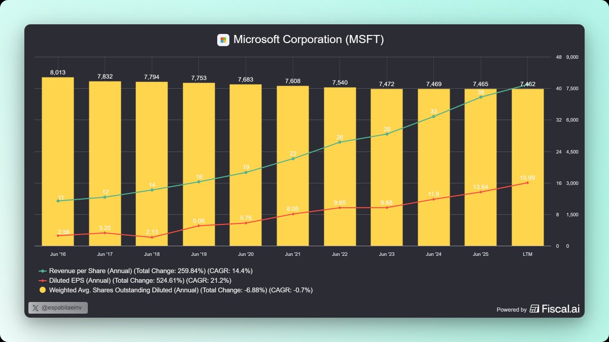 espabilaeinv's tweet photo. 🚨🚨¿Es Microsoft $MSFT una oportunidad ahora mismo?

Te dejo un análisis cuantitativo en 5⃣ pasos y un análisis cualitativo de sus drivers de crecimiento para 2028.

Brutal este hilo, si estás mirando $MSFT

¡Al lío! https://t.co/VpfJsDIOQi