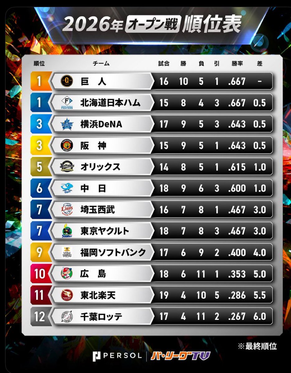 😎🤙ビットボス(えっビッグボス？でテレビ・新聞に出た人)ファイターズ春季キャンプ＆WBC全戦完走 tweet media