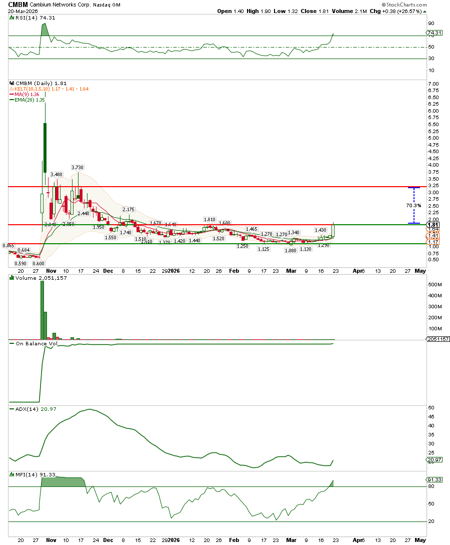 FonsieTrader's tweet photo. $CMBM just woke up 👀
Months of basing, then +26% in a single day on a clean breakout 🚀
Price reclaimed the upper Keltner, MFI exploding, volume confirming the move
Next target: $3.00+ 🎯
Sleeping giant or just getting started? 👇
#CMBM #Stocks #Breakout https://t.co/LUZ9MtaH78