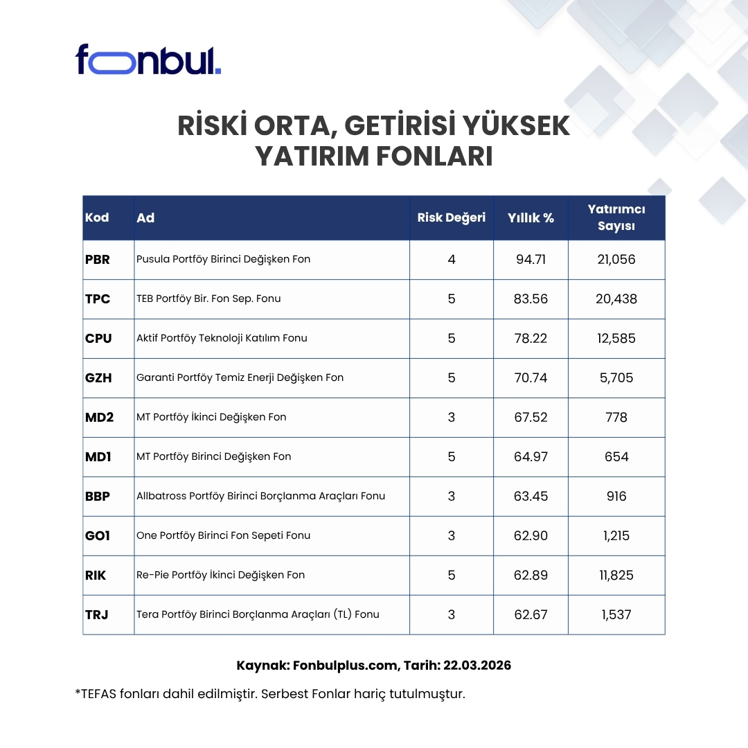 FonbulPlus's tweet image. Riski Orta, Getirisi Yüksek Yatırım Fonları

🥇#PBR Pusula Portföy Birinci Değişken Fon %94.71 Yıllık Getiri 
🥈#TPC TEB Portföy Bir. Fon Sep. Fonu %83.56 Yıllık Getiri
🥉#CPU Aktif Portföy Teknoloji Katılım Fonu %78.22 Yıllık Getiri

Yatırımlarında orta vadeli kazanç beklentisi