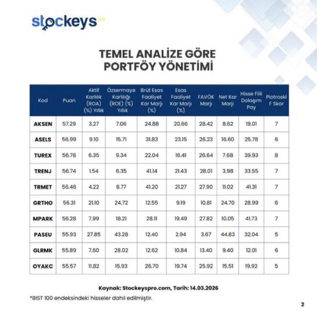 gold_hisse's tweet photo. Temel analize göre dikkat çeken hisseler
#hisse #borsa #sektör #finans #stockeyspro #hissesenedi #XU100 #BIST100 #KTLEV #TTKOM #DAPGM #TRALT #GRSEL #RALYH #BRYAT #CCOLA #ENJSA #ENKAI #AKSEN #ASELS #TUREX #TRENJ #TRMET #GRTHO #MPARK #PASEU #GLRMK #OYAKC https://t.co/0qPf3eubmi