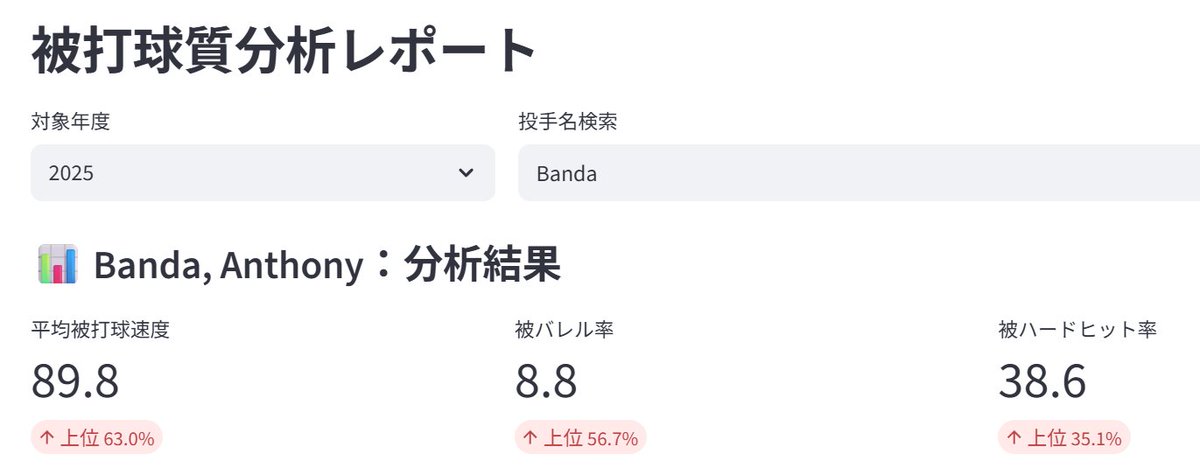 MathScouter's tweet photo. 2025年のバンダはそれまでの速球で押す左腕から、スライダー（投球割合 約49%）を軸に据えたスタイルへ。2025年はドジャースで71���合に登板。これはリリーフ陣の中でもトップクラスの鉄腕ぶり。 #MLB #メジャーリーグ https://t.co/VCetu0ETZC