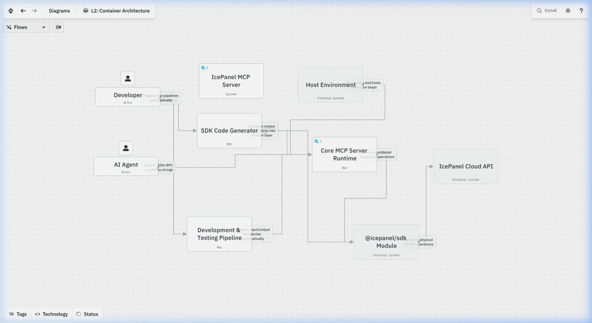 mihailt's tweet photo. Just open-sourced the @ice_panel MCP Server! 🧊🔥

AI Agents can now trace &amp; build your C4 diagrams. 
build with mcp, and use browser subagents to capture screenshots &amp; flows video recordings!

Built 100% with @antigravity 🚀 https://t.co/RIUOfEjLcU
#MCP #AI #ICEPANEL #C4 https://t.co/TSpwtWfKSV