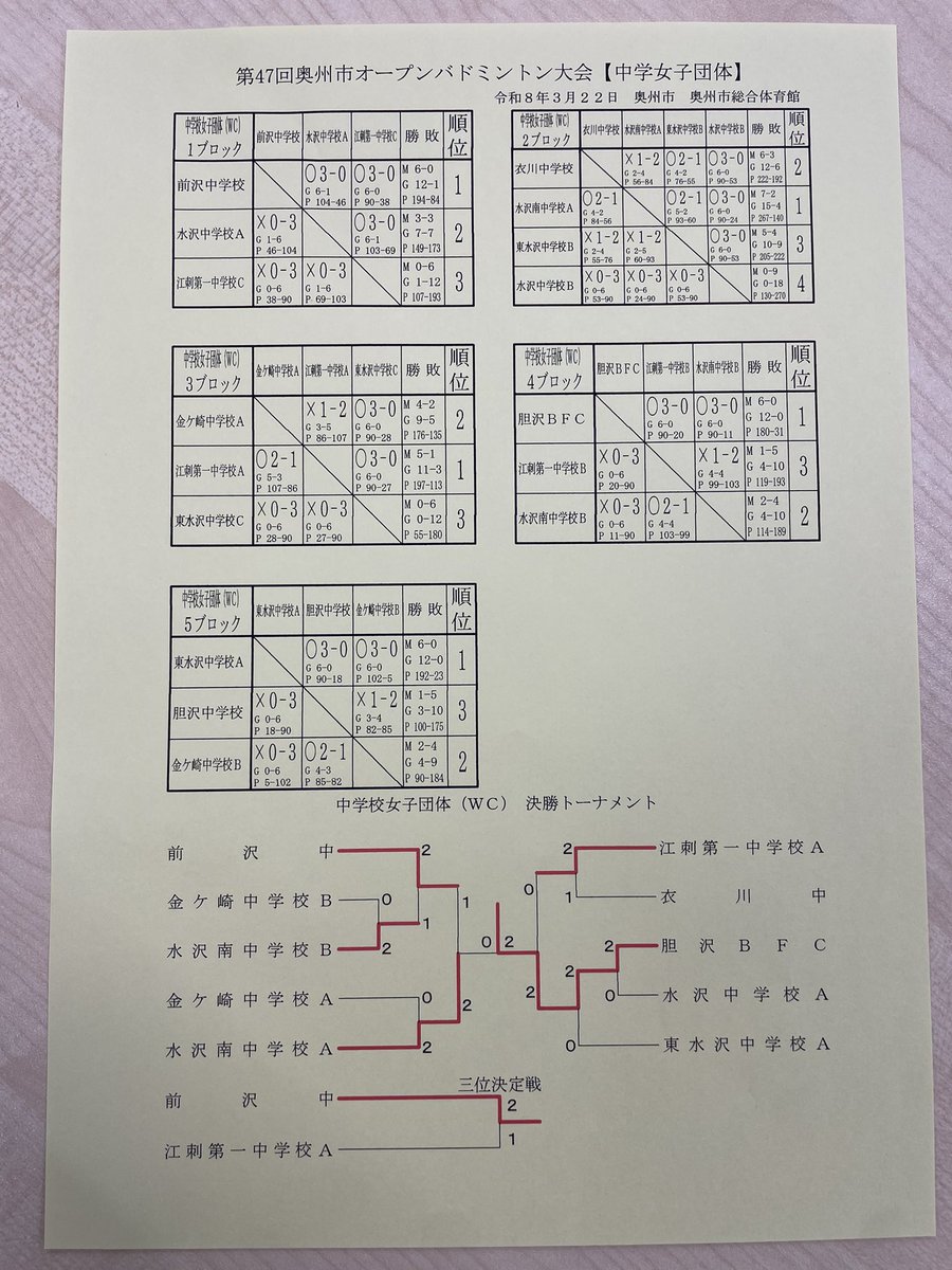 oshubad123's tweet photo. 中学女子団体、最終結果です🏸 https://t.co/PBpwnWTE1u