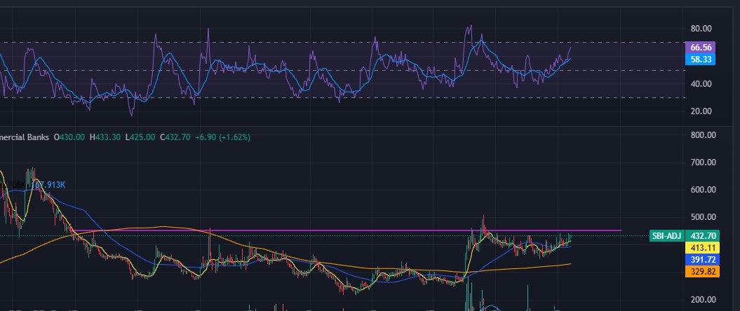 NepseStock's tweet image. 450 is the key zone for #SBI. A high volume breakout could lead to a powerful rally. Stay ready. #NEPSE