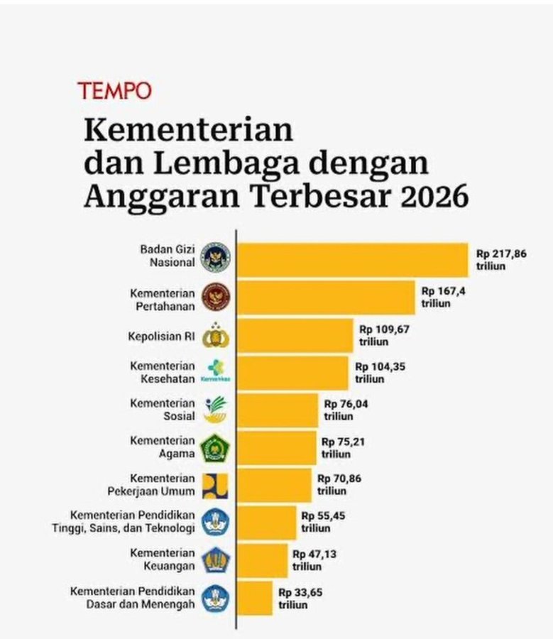 bakanosan1's tweet photo. @arifin34533 Terus kalian mewakili rakyat yg mana?, tuh proyek udah menghabiskan anggaran gede masih minta sumbangan lagi...😮‍💨 https://t.co/ql1fvrxuWu
