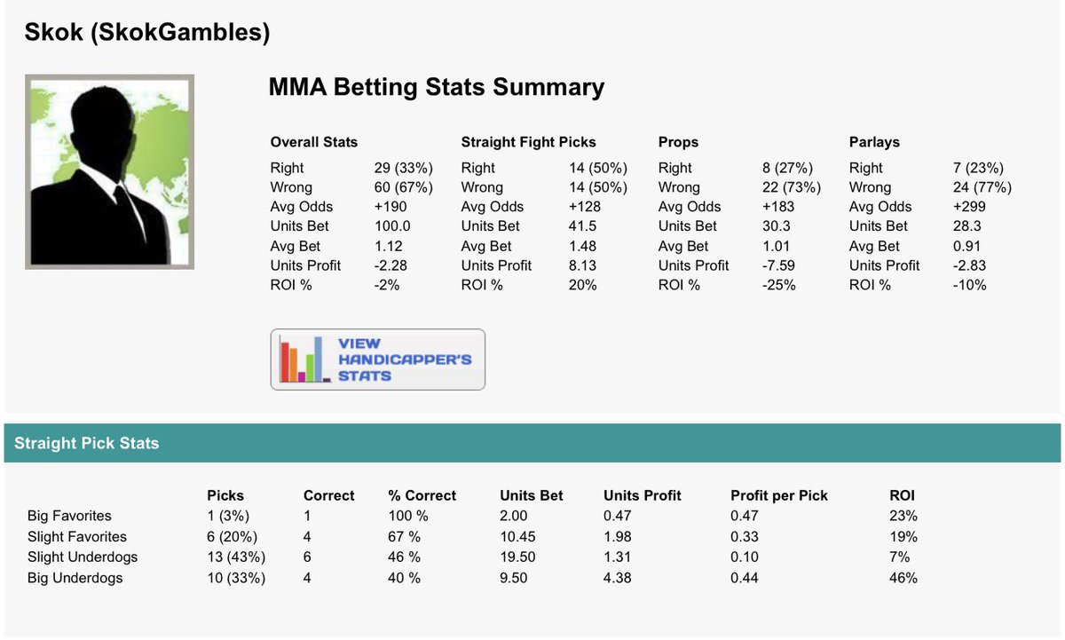 SkokGambles's tweet photo. 2026 #UFC Betting Results So Far 📉 :
#UFCLondon -5.09u
#UFCVegas114 -6.56u
#UFC326 +10.14u
#UFCMexico +6.87u
#UFCHouston -4.30u
#UFCVegas113 +1.98u
#UFCSydney -4.61u
#UFC324 -0.71u
Overall YTD: -2.28u (-2% ROI)
Absolute roller coaster to begin the year so far but have been some very chalky cards so far, believe the tide will turn and we’ll be able to turn it around massively. Have some nice cards coming up over the next few weeks and have some spots circled, let’s turn it around and get back on track. Already have a play for UFC Seattle i will post soon for you guys 🫡.