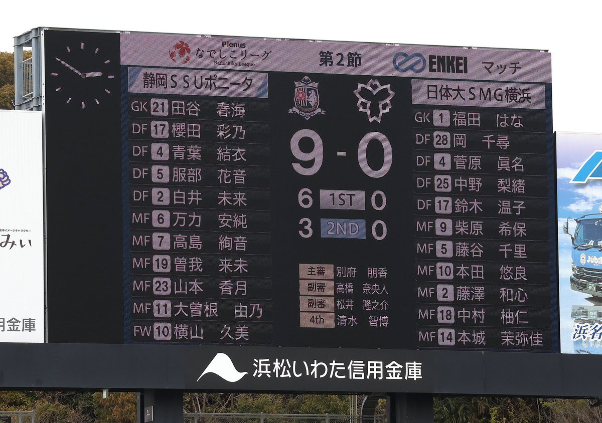 yujihochi's tweet photo. 2日連続の #ヤマハスタジアム
昨日は1-4も
今日は9-0
モヤモヤが少し晴れました。 https://t.co/BssLw7dRLj