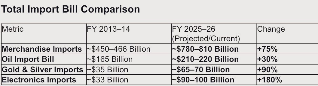 In 2013 , crude prices used to be around 115-120 while rupee against dollar 44-60 

In 2025-26, crude prices were much lower before Middle East war but our rupee against dollar used to be 90.

The main reason is surging import bill.

We are not आत्मनिर्भर in any field 

Either