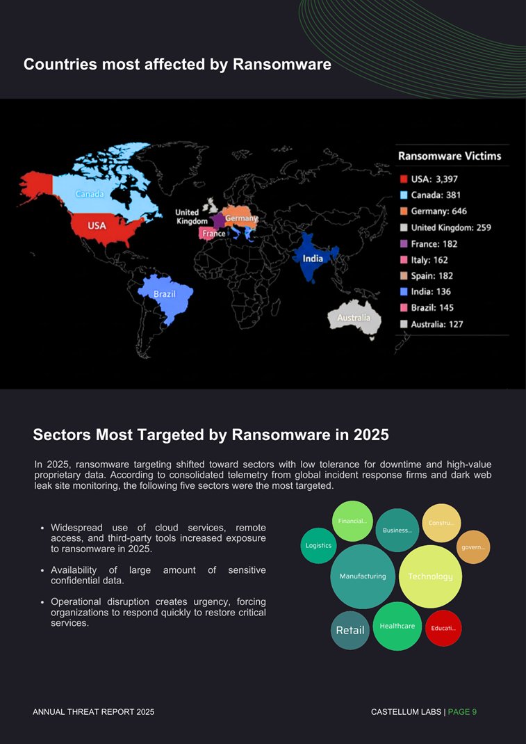 Castellum_Labs's tweet image. 2025 - Initial Access &amp;amp; Edge Exploitation

In 2025, controlling initial access became the decisive factor

Entry points:
Exposed VPNs
Remote access appliances
Cloud-facing services
Unpatched vulnerabilities
Misconfigurations

Full report link in bio

#InitialAccess #EdgeSecurity