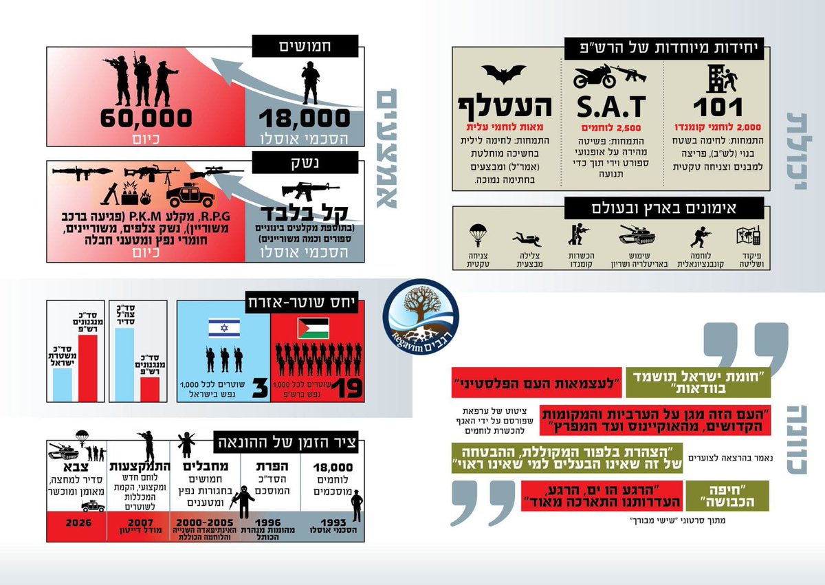 תנועת רגבים tweet media