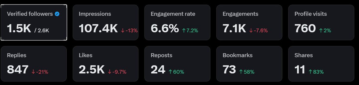 Show up daily or be forgotten

Over the past 10 days, 73 people have bookmarks my post. Thanks for the support guys!

- You should try to write at least 150 replies every day
- Build connections
- Be friendly, but also don't let others cheat you

Stability and integrity will