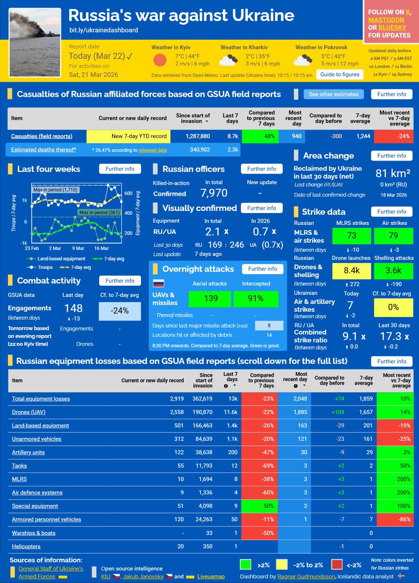 Ragnar Gudmundsson 🇮🇸🇺🇦 tweet media