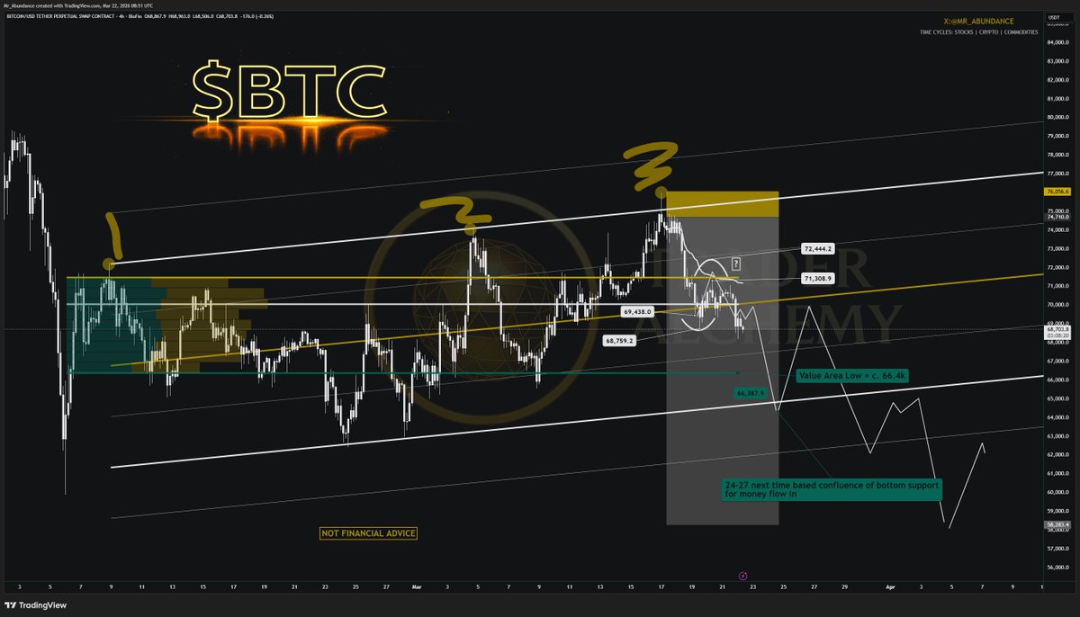 Abundance | Capital Rotation tweet media