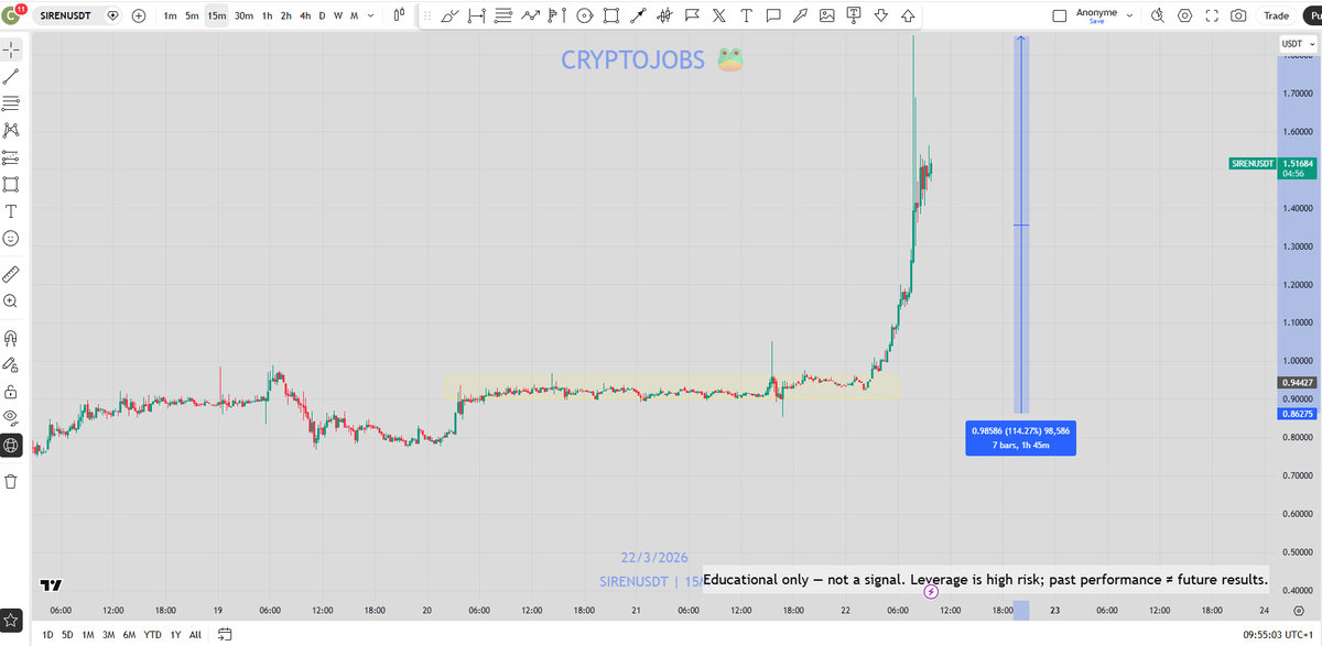 CryptoJobs3's tweet image. What's going on with $SIREN? 😱

Another 100% move in a single day &amp;amp; don't tell me that's not price manipulation. absolutely crazy.

Good thing my stop-loss saved my froggy ass. 😂🐸

#SIREN #CryptoAnalysis #Altcoins