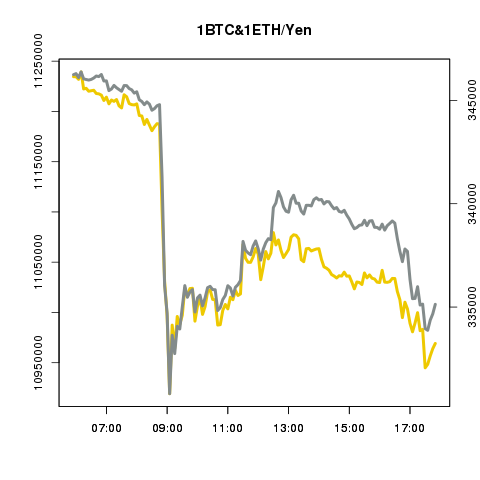 ビットコイン/イーサリアムの値動き確認bot tweet media
