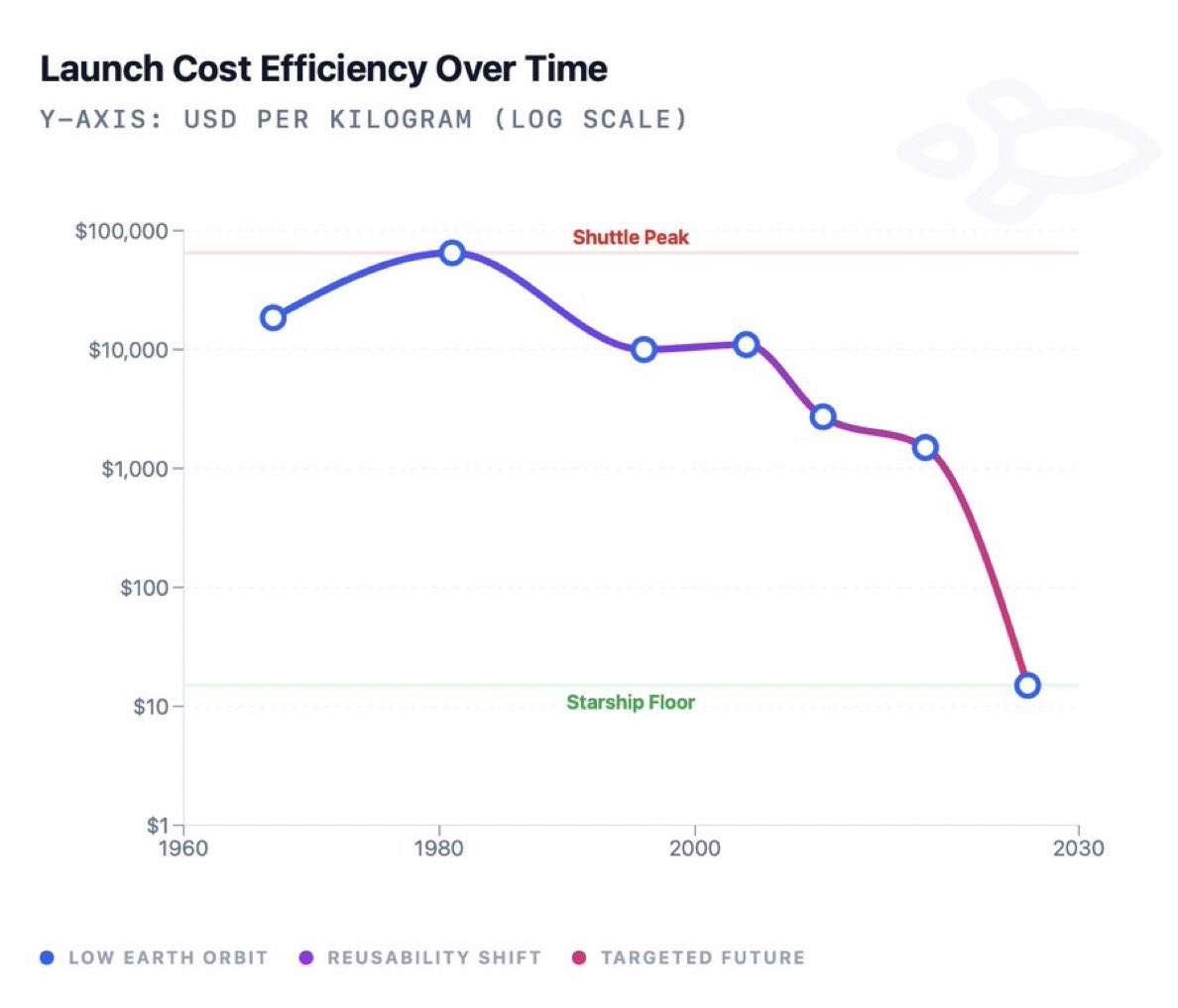 SpaceX uzay endüstrisini kökten sarsıyor! 🚀 

1981’de kg başına 65.000$ olan maliyet, "imkansız" denilen yeniden kullanılabilir roketlerle Starship sayesinde 10-20$ seviyesine iniyor.

Maliyetlerdeki bu 4.000 katlık devasa düşüşle tarihin yazılmasına canlı tanıklık ediyoruz.