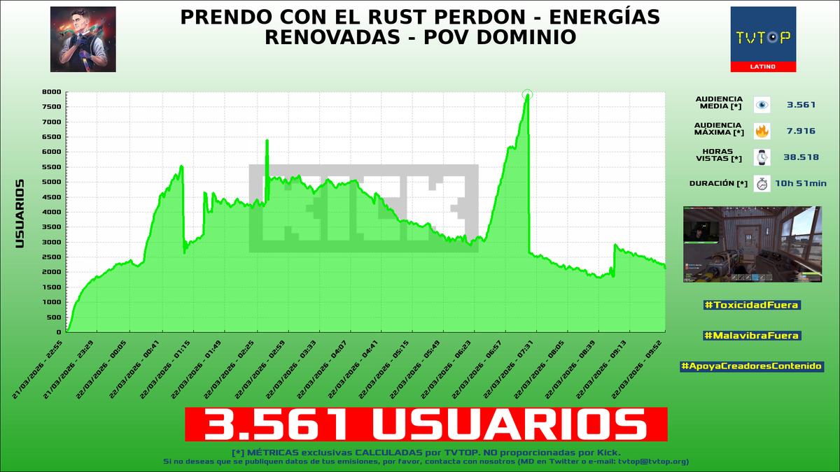 tvtop_es's tweet photo. ¡Emisiones finalizadas! Nuestros datos (media/peak) 🧐 :
🥇 🇦🇷 #AgustinUnaplay 🎮 > 5.2K/6.8K
🥈 🇦🇷 #Goncho 🎩 > 3.6K/7.9K
🥉 🇨🇺 #Staryuuki 🐰❤️ > 2K/2.8K
4⃣ 🇨🇷 #MattKeelan 🗣️ > 1.8K/2.1K
#DeadbyDaylight #Rust #JustChatting #Perust https://t.co/yQwpIdIhAw