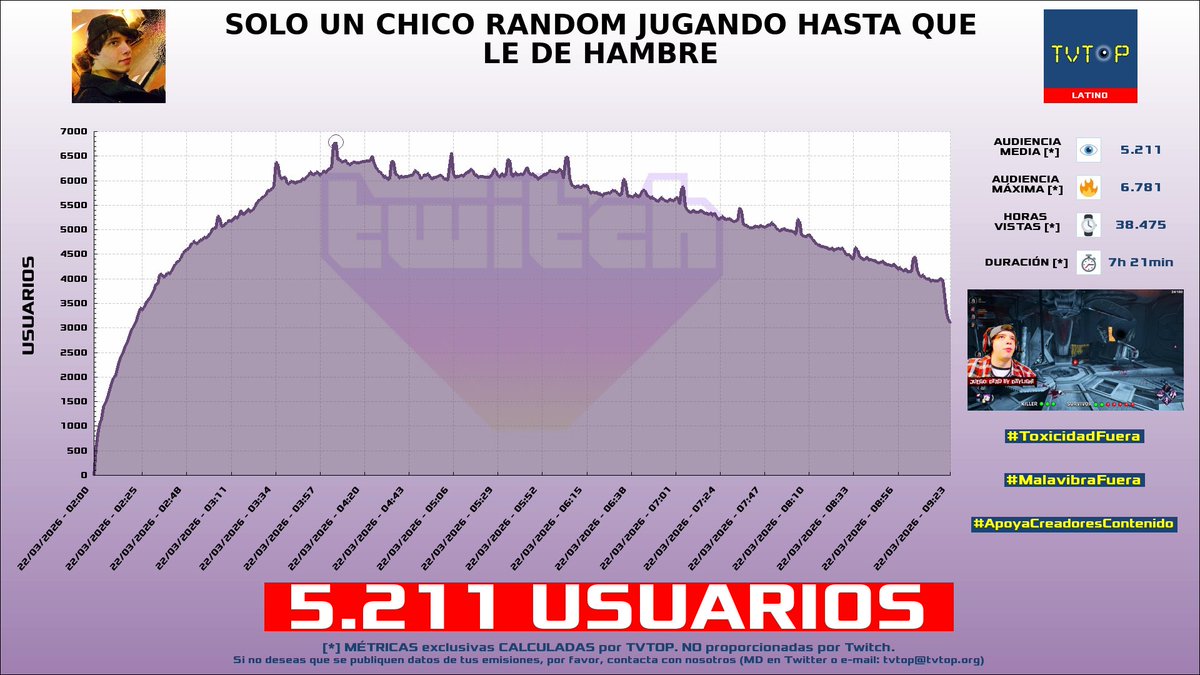 tvtop_es's tweet photo. ¡Emisiones finalizadas! Nuestros datos (media/peak) 🧐 :
🥇 🇦🇷 #AgustinUnaplay 🎮 > 5.2K/6.8K
🥈 🇦🇷 #Goncho 🎩 > 3.6K/7.9K
🥉 🇨🇺 #Staryuuki 🐰❤️ > 2K/2.8K
4⃣ 🇨🇷 #MattKeelan 🗣️ > 1.8K/2.1K
#DeadbyDaylight #Rust #JustChatting #Perust https://t.co/yQwpIdIhAw