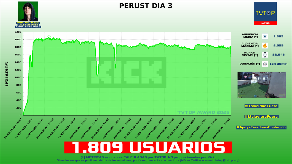 tvtop_es's tweet photo. ¡Emisiones finalizadas! Nuestros datos (media/peak) 🧐 :
🥇 🇦🇷 #AgustinUnaplay 🎮 > 5.2K/6.8K
🥈 🇦🇷 #Goncho 🎩 > 3.6K/7.9K
🥉 🇨🇺 #Staryuuki 🐰❤️ > 2K/2.8K
4⃣ 🇨🇷 #MattKeelan 🗣️ > 1.8K/2.1K
#DeadbyDaylight #Rust #JustChatting #Perust https://t.co/yQwpIdIhAw