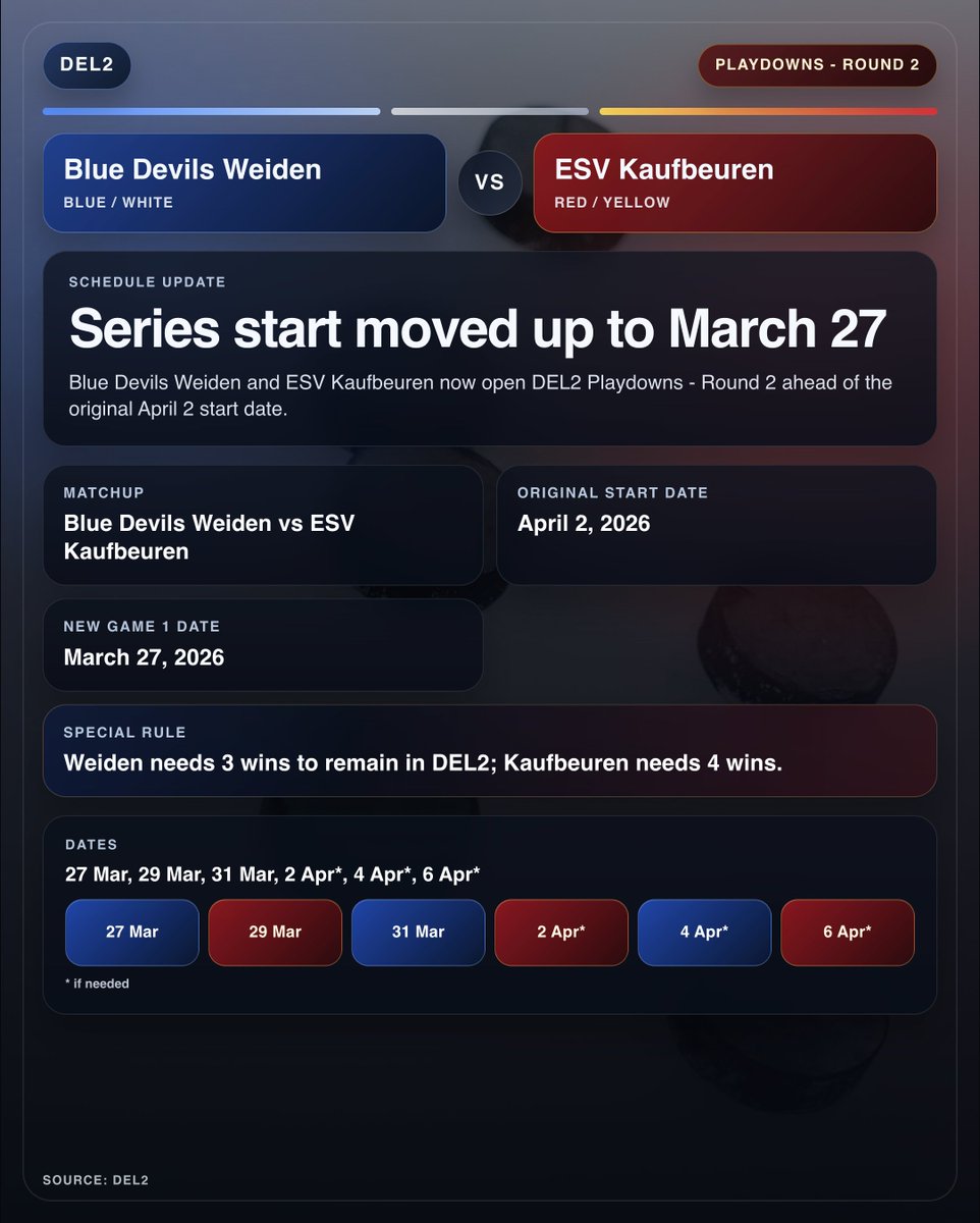 wwwaffles77's tweet image. DEL2 moved the decisive Weiden-Kaufbeuren playdown series up to March 27 after both clubs requested the change. Because of the 13-point gap from the regular season, Weiden stays up with 3 wins while Kaufbeuren needs 4. #DEL2 #Playdowns #IceHockeyGermany #EishockeyDeutschland