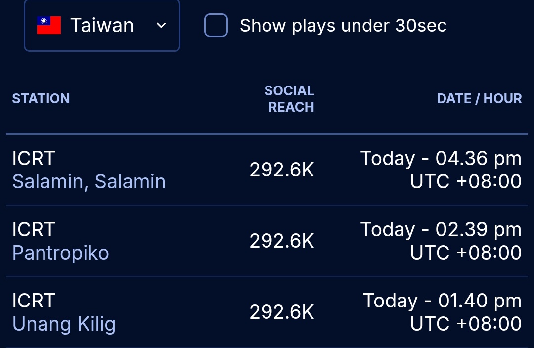 BINIonRadio's tweet photo. RADIO AIRPLAY - INTERNATIONAL COMMUNITY RADIO TAIPEI (TAIWAN)🇹🇼

#UnangKilig
#Pantropiko
#SalaminSalamin #BINI https://t.co/TIoKHtppbw