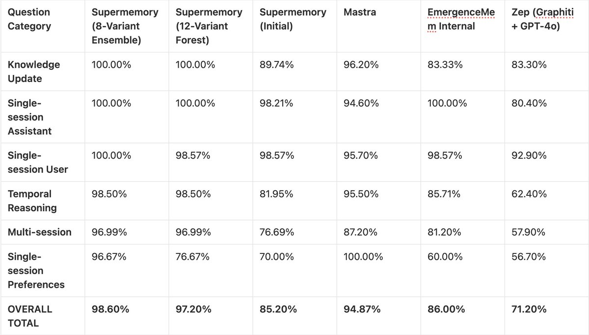 LongMemEval results table