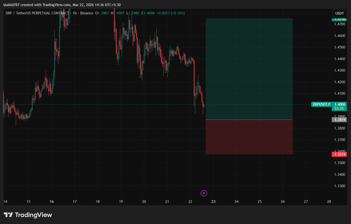 a long in $XRP that i'm considering as of now 

expected gain= 3RR

: 1H -> HH ( manipulation)-> no liq taken-> comin back to take the prev liq ) 

#XRPFAMILY #DogeMoon #cryptocurrency #MarketTrends