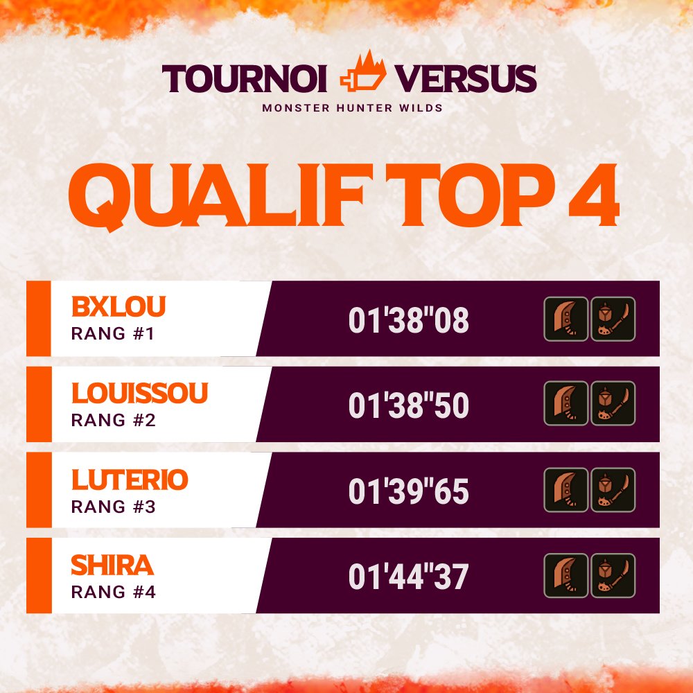 Koozko_'s tweet photo. Félicitations au TOP 4 des joueurs qualifiés pour la Phase finale du Tournoi Versus #MHwilds

@bxlou_mh / Louissou / @Luterio_MH / Shira 👏
💻 LIVE Phase Finale : Dim 29 Mars https://t.co/dpAMDe8rh6