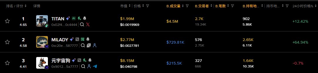 next <a href="/binance/">Binance</a> alpha listing?
$TITAN  
$MILADY
sources from binance memerank