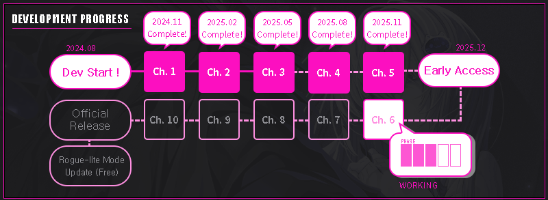 Ready for late-stage development!
Spent quite a while on character and enemy animations.
Now it’s time to pick up the pace!