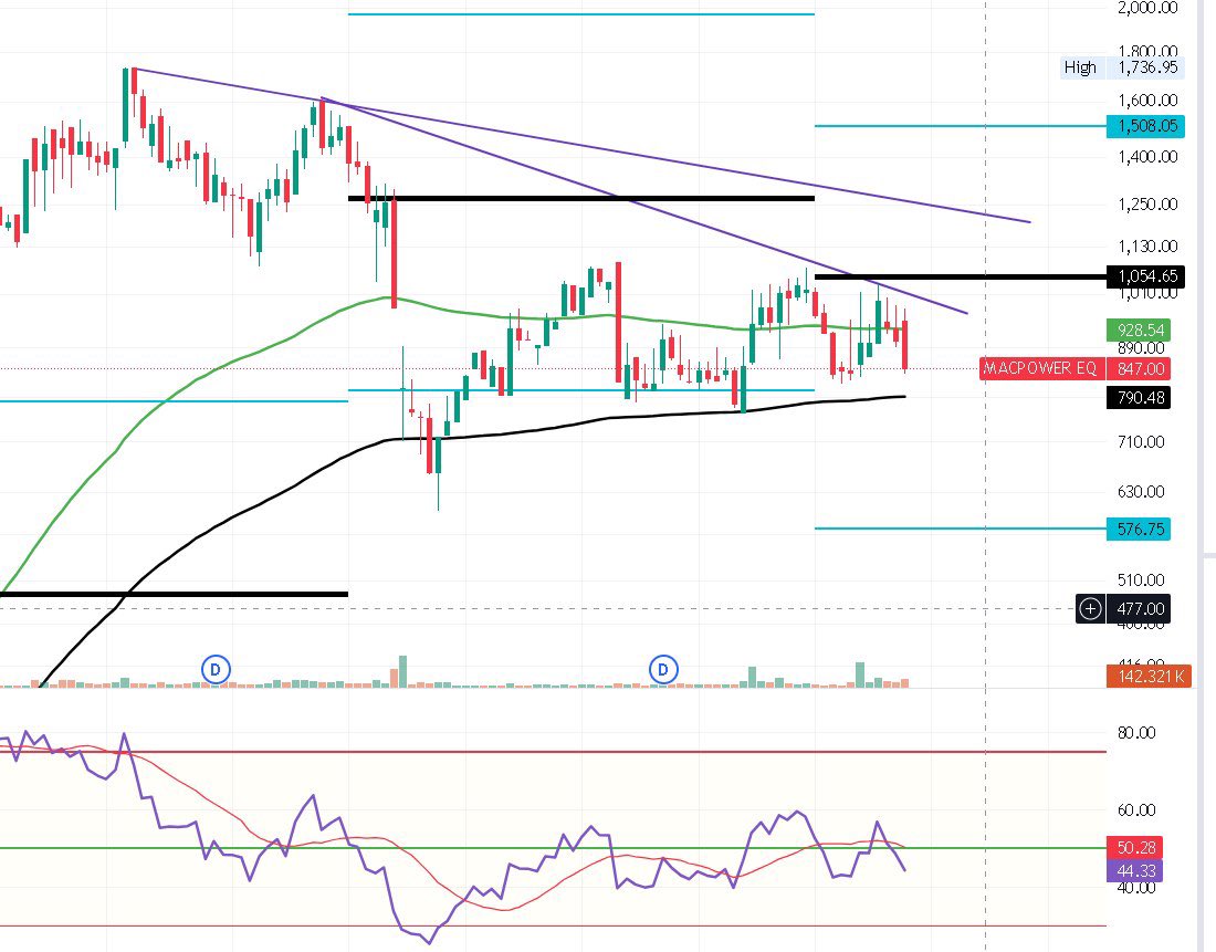 swing_blaster's tweet image. #MACPOWER 

790 if break more downside open ..! 

1054 above mood change..!