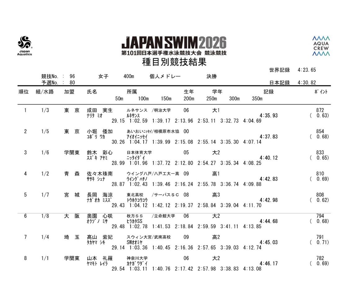NelsonCarterJr's tweet image. 🏊‍♀️ La jeune Mio Narita 🇯🇵 (19 ans) s’impose sur le 400m 4 nages de la Japan Swim en 4:35.93 
#Natation