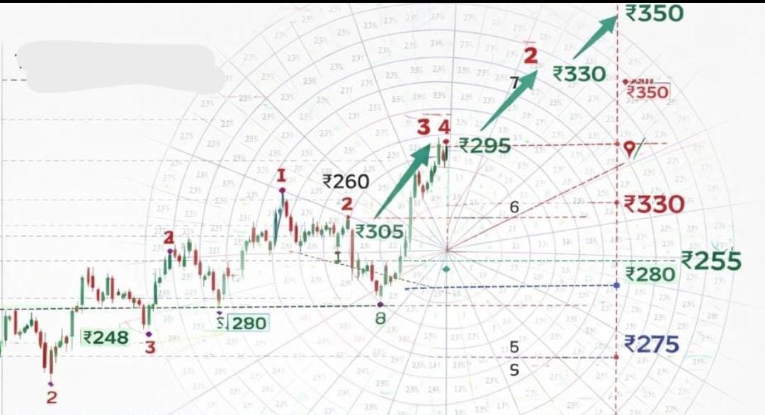 MAGIC MARKET GANN SQUARE OF 9 tweet media