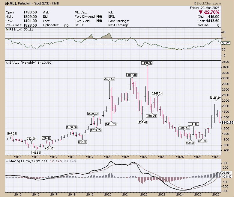 CHARTISKING's tweet photo. Where it will stop ?
#Palladium #Platinum
►Updated now to our #GlobalMembers via #Passwordprotectedpost https://t.co/f6IhalDxNd