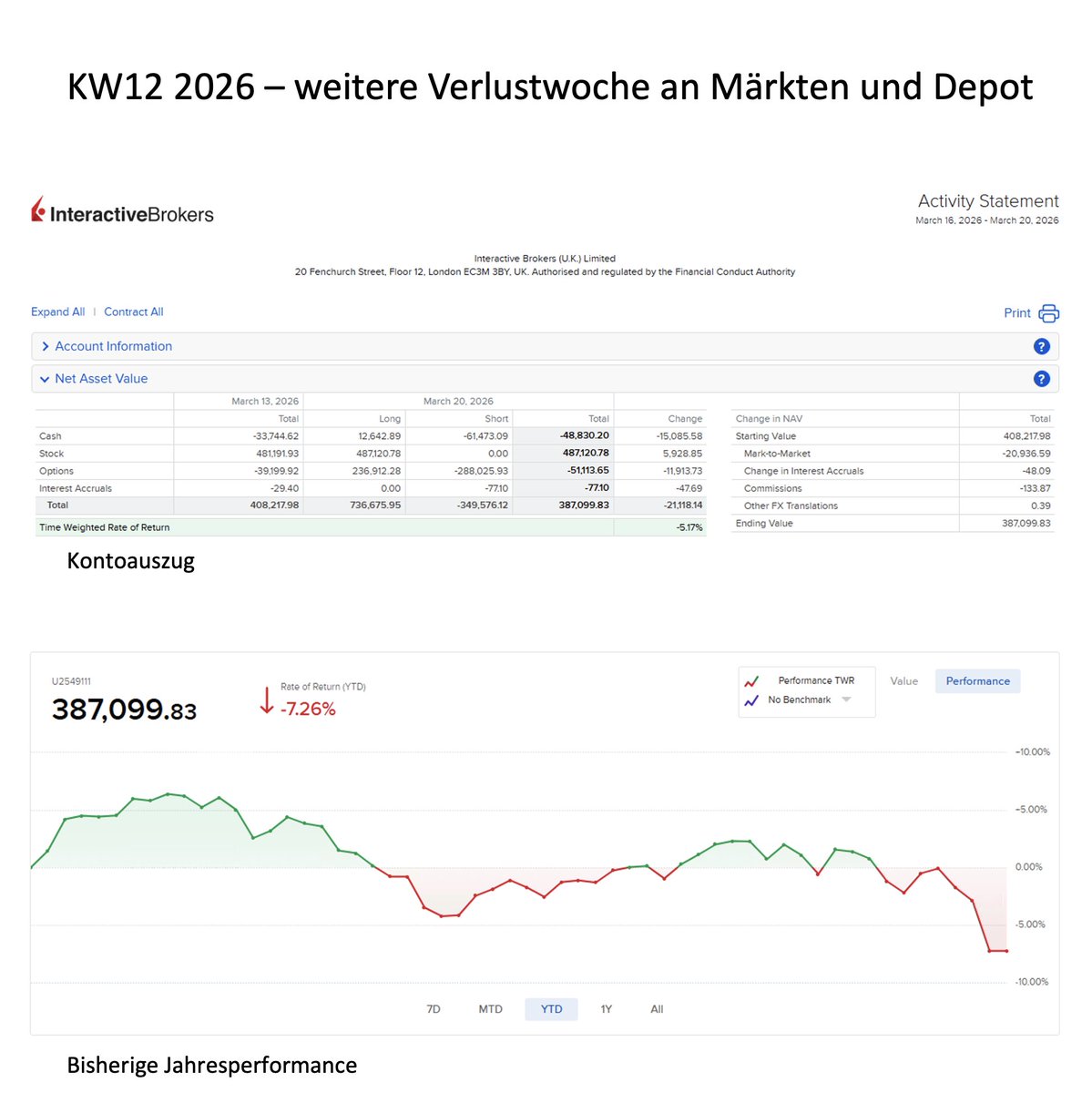 b4quadratch1's tweet photo. KW12 2026 mit der vierten Verlustwoche in Folge im S&amp;P500. Depot verliert -21.1kEUR.
Alle Zahlen kurz und kompakt: https://t.co/R8L7zaytnR
#Optionshandel https://t.co/rsvnZJVONS