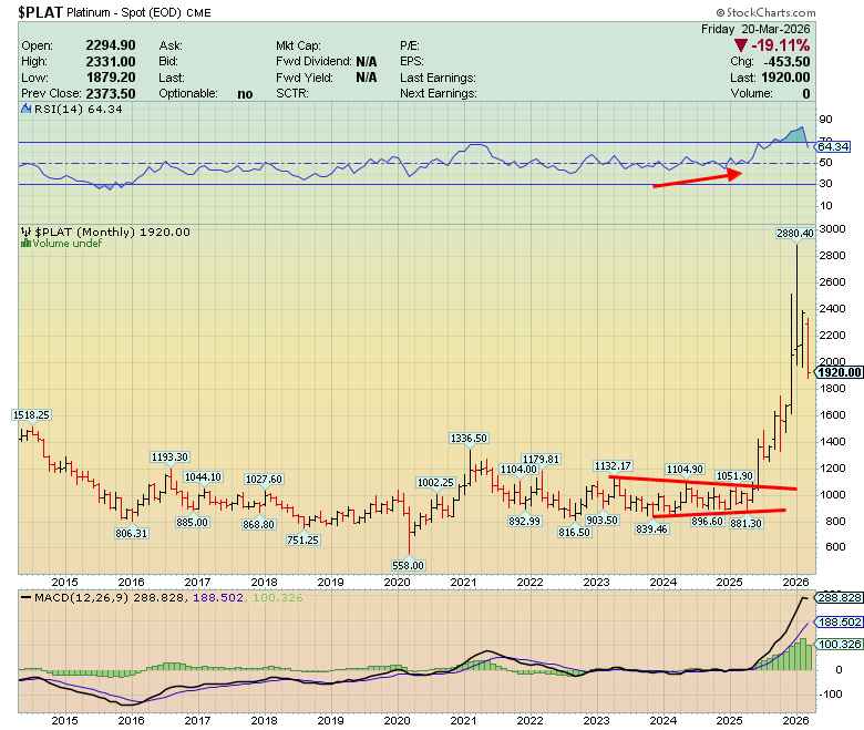 CHARTISKING's tweet photo. Where it will stop ?
#Palladium #Platinum
►Updated now to our #GlobalMembers via #Passwordprotectedpost https://t.co/f6IhalDxNd