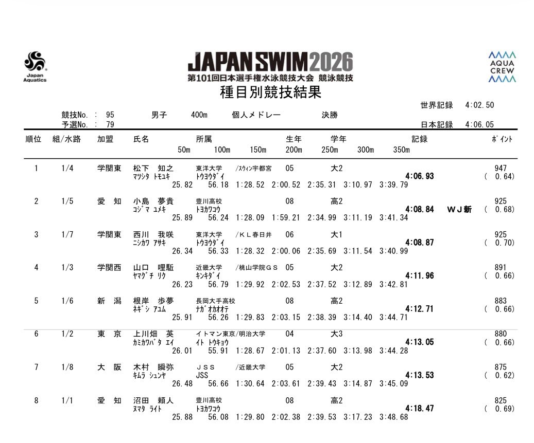 NelsonCarterJr's tweet image. 🏊‍♂️ Les japonais impressionnent sur 400m 4 nages à la Japan Swim : 

1. Tomoyuki Matsushita 🇯🇵 4:06.93 
2. Yumeki Kojima 🇯🇵 (17 ans) 4:08.84 
RECORD DU MONDE JUNIOR !!
3. Asaki Nishikawa 🇯🇵 4:08.87 

Sept nageurs sont descendus sous les 4’14, une densité incroyable !
#Natation