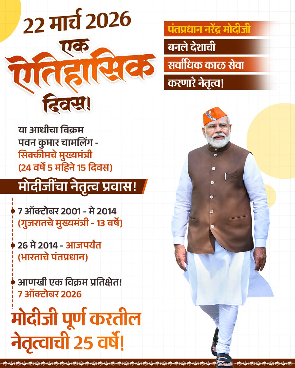 BJP4Maharashtra's tweet photo. 22 मार्च 2026 एक ऐतिहासिक दिवस! 🚩 
आदरणीय पंतप्रधान नरेंद्र मोदीजी बनले सर्वाधिक काळ देश सेवा करणारे लोकनियुक्त नेतृत्व!

#PradhanSevakModi https://t.co/dg9g0tjDEQ