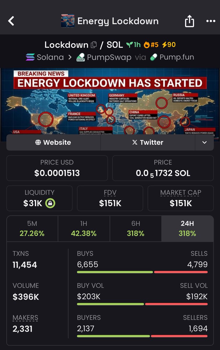 tops160's tweet photo. $lockdown ran from $14k to $151k MC — that’s a crazy 10.7x

That’s what catching it early looks like… not chasing after it’s already gone.

57wDExcxN6hAtYgcXoAXqSxrdCMwY4HNioWNM1Mtpump

Follow me now &amp; join the VIP TG if you’re ready to get in before the hype, not after. https://t.co/jWNS5QzfZ8