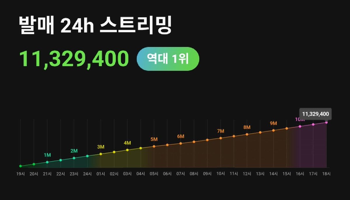작년 칼리고파트원 1100만 역대 1위 아직도 안 깨짐
