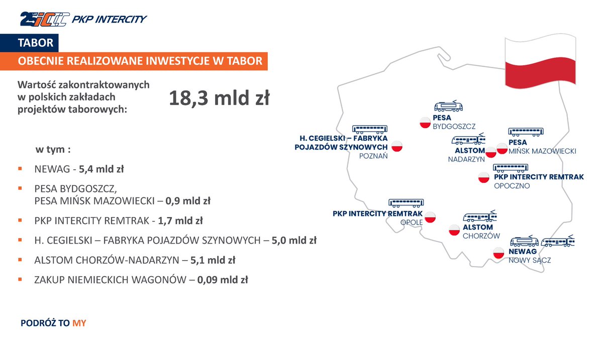 J_Malinowski's tweet photo. Żeby utrzymać dalszą dynamikę przyrostu liczby pasażerów są niezbędne inwestycje taborowe i infrastrukturalne-zaplecza techniczne. Obecne podpisane umowy @PKPIntercityPDP na tabor to wartość 18,3 mld zł‼️
@MI_GOV_PL @RynekKolejowy @RInfrastruktury https://t.co/4ni14MXxpz
