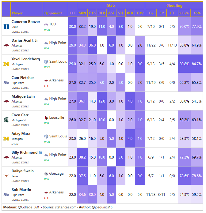 Los nombres propios de anoche están aquí🔥

➡️ Cameron Boozer 19-11-4 + 3 robos y 77.9% TS
➡️ Darius Acuff Jr.: 36 puntos 💥
➡️ Yaxel Lendeborg: 80.8% FG / 84.7% TS
➡️ Coen Carr (21-10)
➡️ Cam Fletcher (25-8-2)
➡️ Aday Mara sumando en TODO (16-5-5 + 4 tapones 🇪🇸)

📊 <a href="/Joaquincs16/">Joaquín</a>