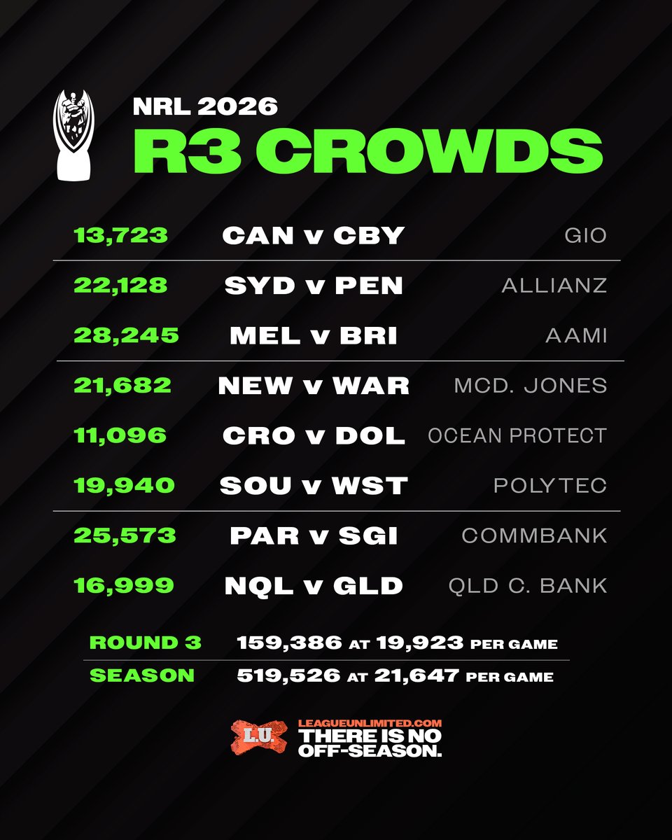 League Unlimited 🏉 Rugby League News & Scores tweet media