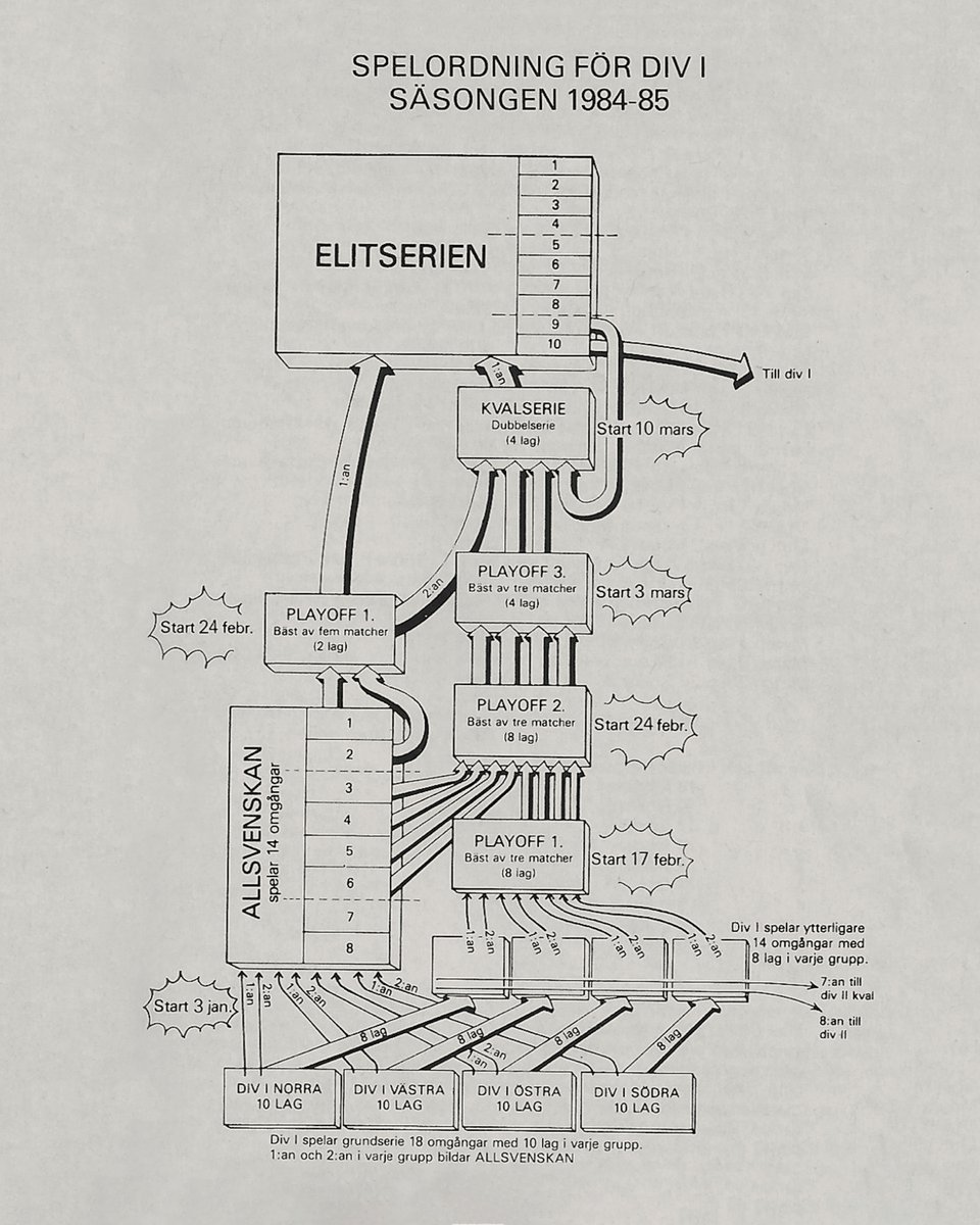 När 40 lag hade en dröm om Elitserien: