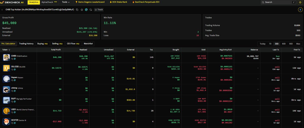 DexCheck_io's tweet image. This trader is rotating their $160,000  $CHIBI profit into $TERAFAB

When $CHIBI launched on March 19, Wallet …pBMKuF purchased 24 million tokens for just $900 (10 $SOL), followed by an additional 10 million tokens for $985. In total, they acquired 34M $CHIBI with less than