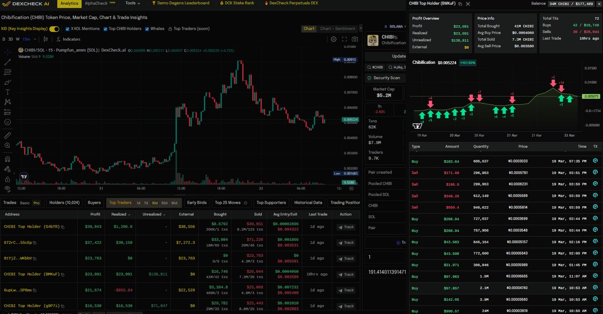 DexCheck_io's tweet image. This trader is rotating their $160,000  $CHIBI profit into $TERAFAB

When $CHIBI launched on March 19, Wallet …pBMKuF purchased 24 million tokens for just $900 (10 $SOL), followed by an additional 10 million tokens for $985. In total, they acquired 34M $CHIBI with less than