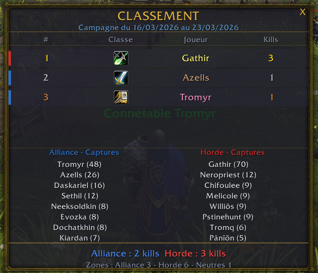 TromaFR's tweet photo. Overlord v2.6.0

- Tableau de kills avec API 12.0
- Barre de domination : plus l'Alliance ou la Horde tiennent de points et longtemps, plus leur progression augmente (inspiré de GW2 et ses ticks)
- Le panel principal disparaitra en combat et peut être déplacé
- Fix de bugs variés https://t.co/UwUTLNZej7